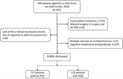 Hemoglobin Concentration and Post-Operative Delirium in Elderly Patients Undergoing Femoral Neck Fracture Surgery